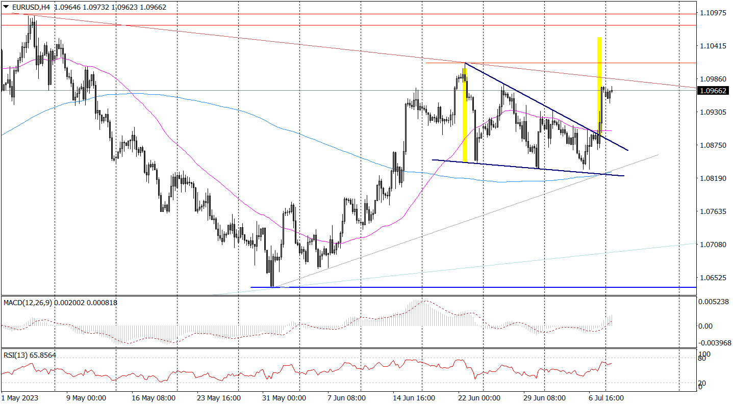 Eur/usd (h4) Z Szansą Na Dalsze Wzrosty