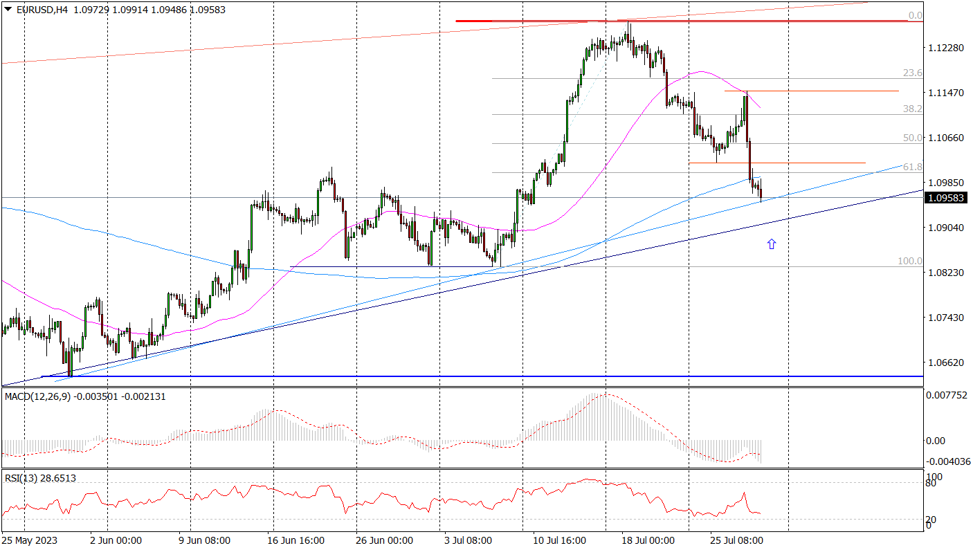 Eur/usd (h4) – Popyt W Głębokiej Defensywie