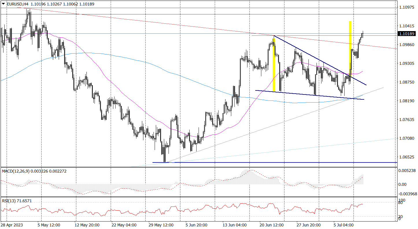 Eur/usd (h4) – Wzrost Zgodnie Z Planem