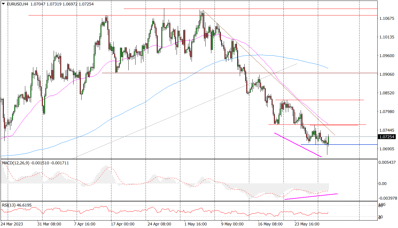 Eur/usd (h4) – Formacja Młota