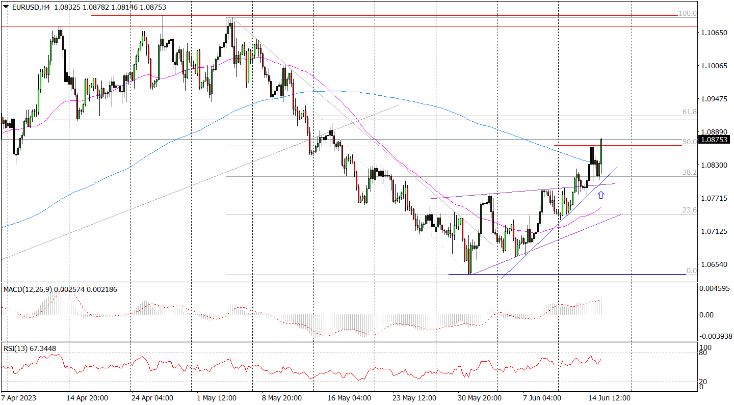 ECB Podnosi Stopy, Eur/usd W Górę