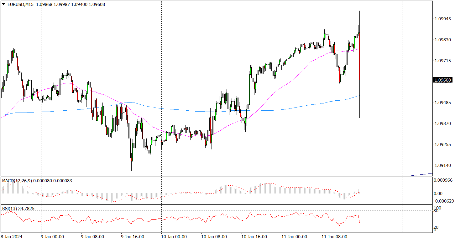 W Grudniu Inflacja W USA Wyższa Od Prognoz, Eur/usd Reaguje Spadkiem