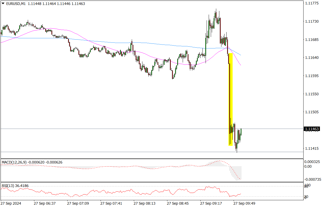 Inflacja We Francji W Dół, a Za Nią Kurs Eur/usd