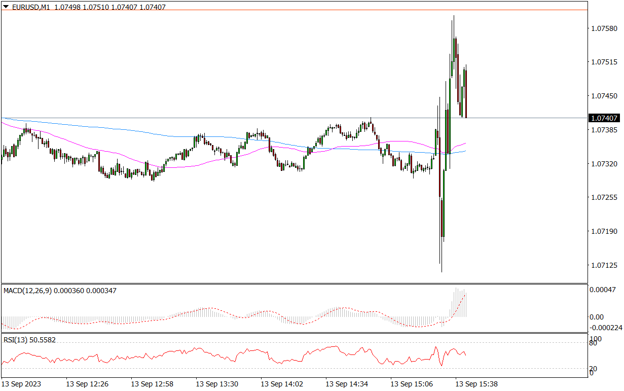 Skok Zmienności Na Eur/usd Po Danych O Inflacji W USA