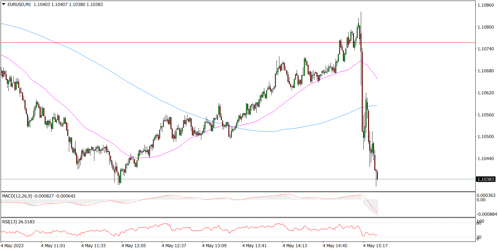EBC Podnosi Stopy, Eur/usd Reaguje Spadkiem
