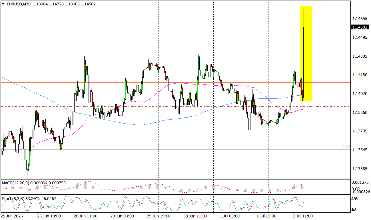 Eur/usd W G&oacute;rę Po Danych Z USA (nfp)