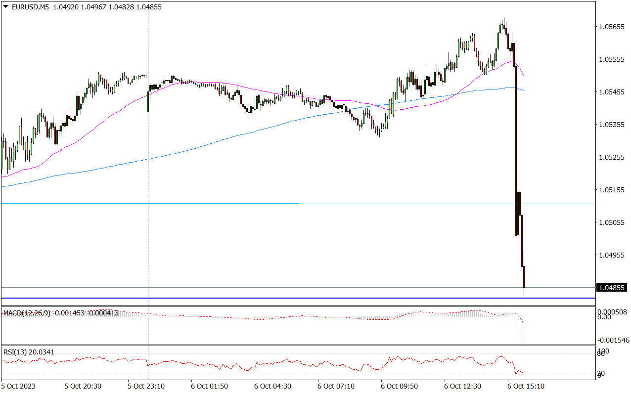 Eur/usd I Us500 W Dół Po Publikacji NFP
