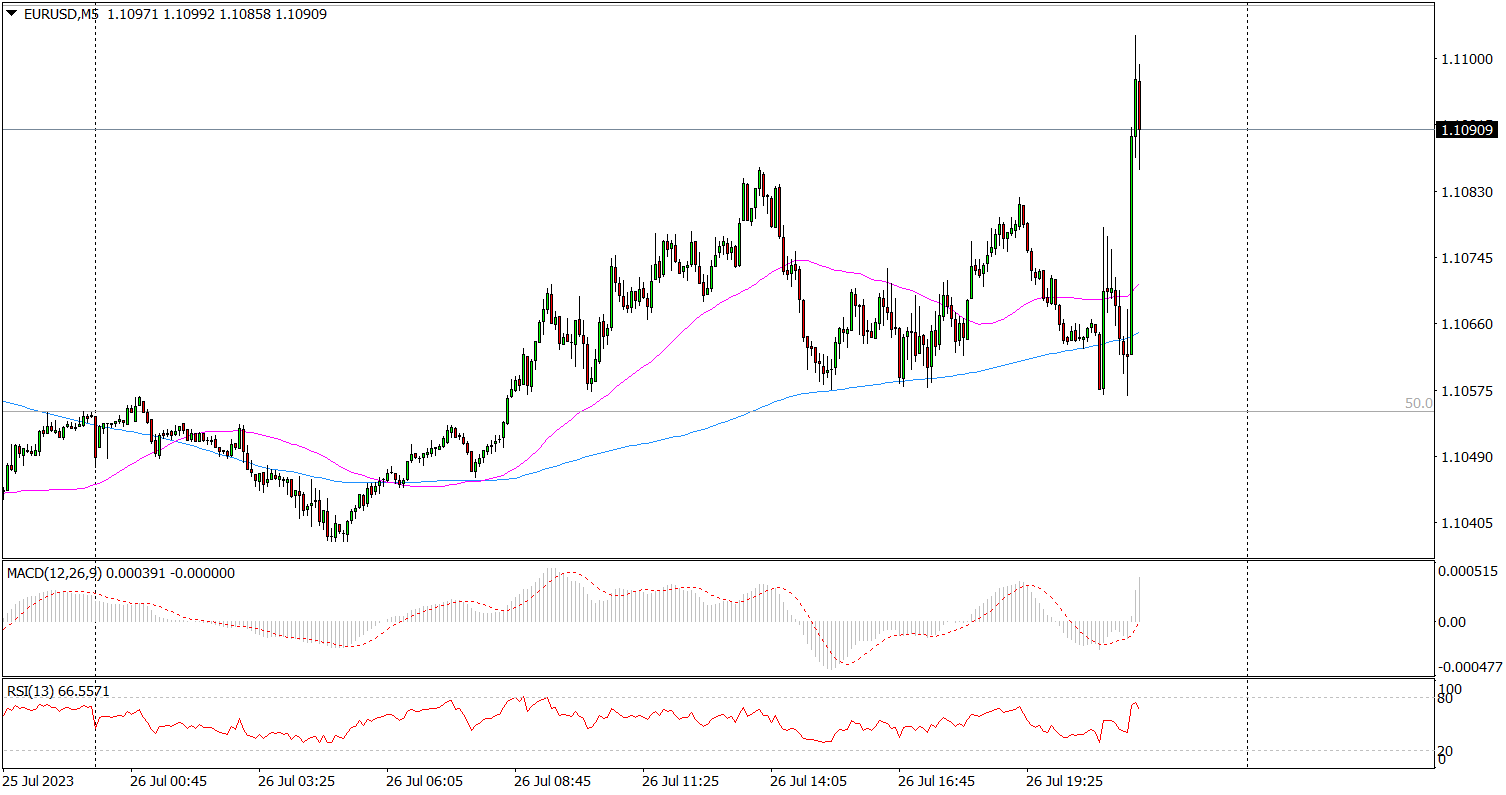 Eur/usd I Wall Street W Górę W Reakcji Na Fed I Powella