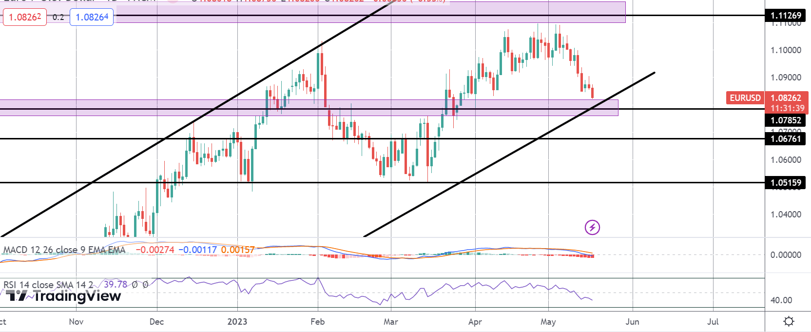 随着债务上限不确定性的增加，eurusd跌幅加深