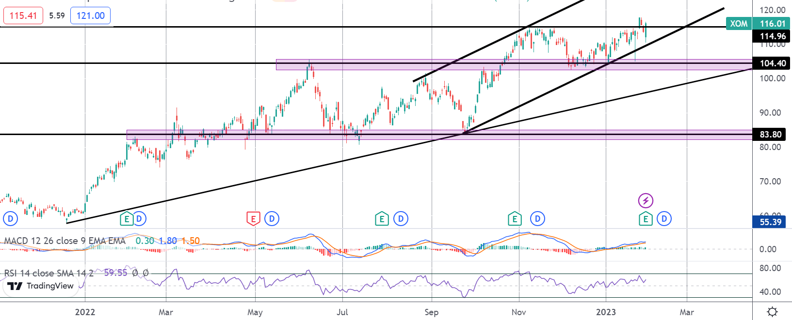 Oil Majors: Pause or Beginning Of The End?