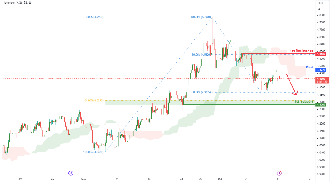Copper Futures (hg1!) H4 | Downtrend to Extend Further?