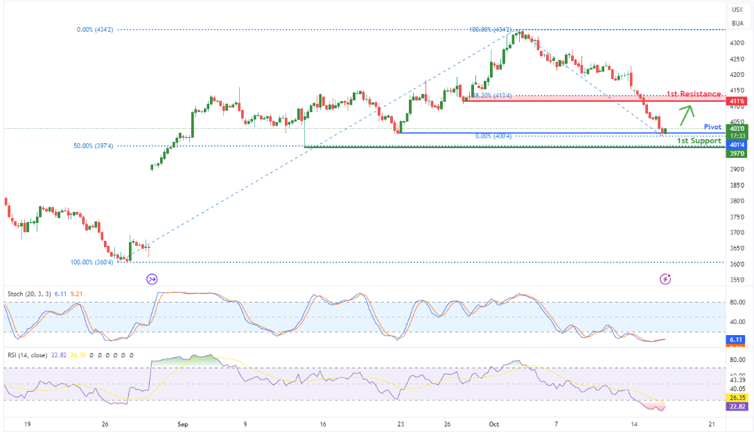 Corn Futures (zc1!) H4 | Potential Bullish Reversal