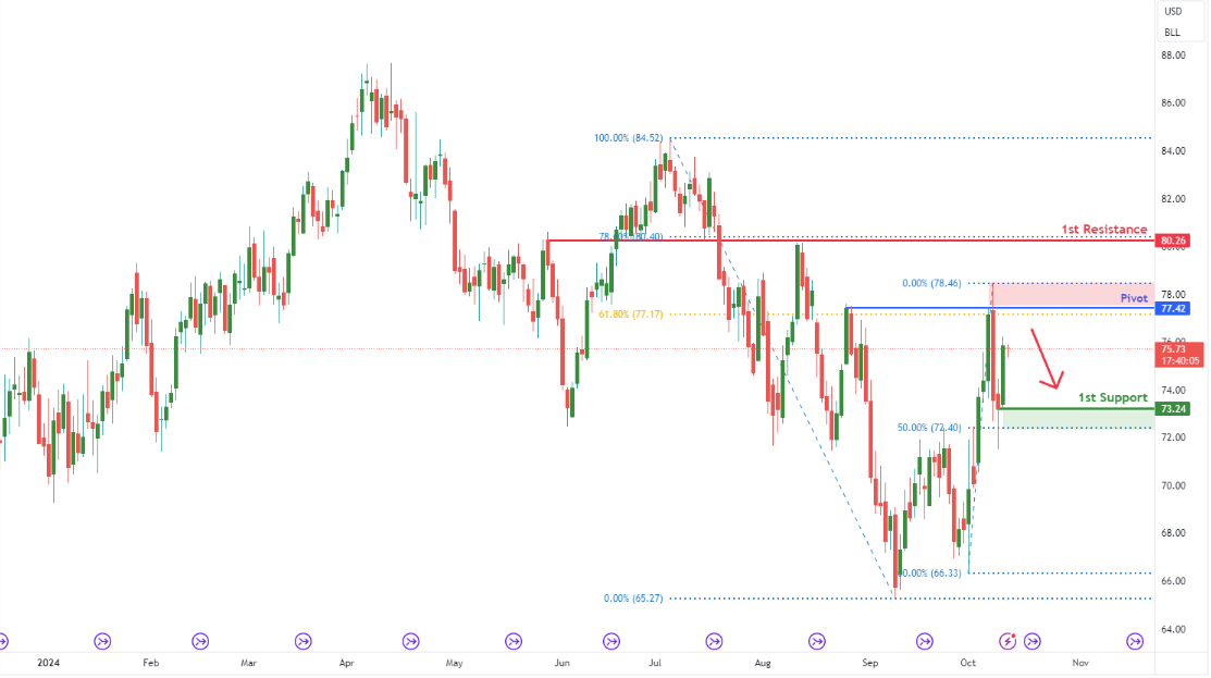 Crude Oil Futures (cl1!) D1 | Rising Into Multi-swing-high Resistance