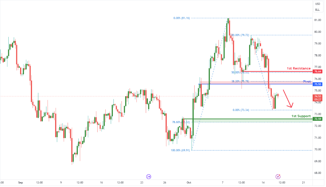 Brent Crude Futures (brn1!) H4 | Potential Bearish Reversal