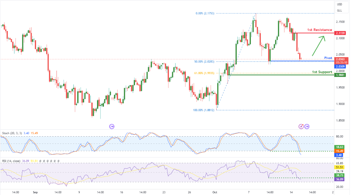 Gasoline Futures (rb1!) H4 | Approaching to Swing-low Support