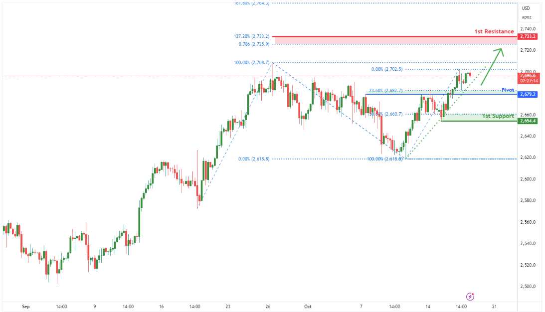 Gold Futures (gc1!) H4 | Pullback Support at 23.6% Fibonacci Retracement