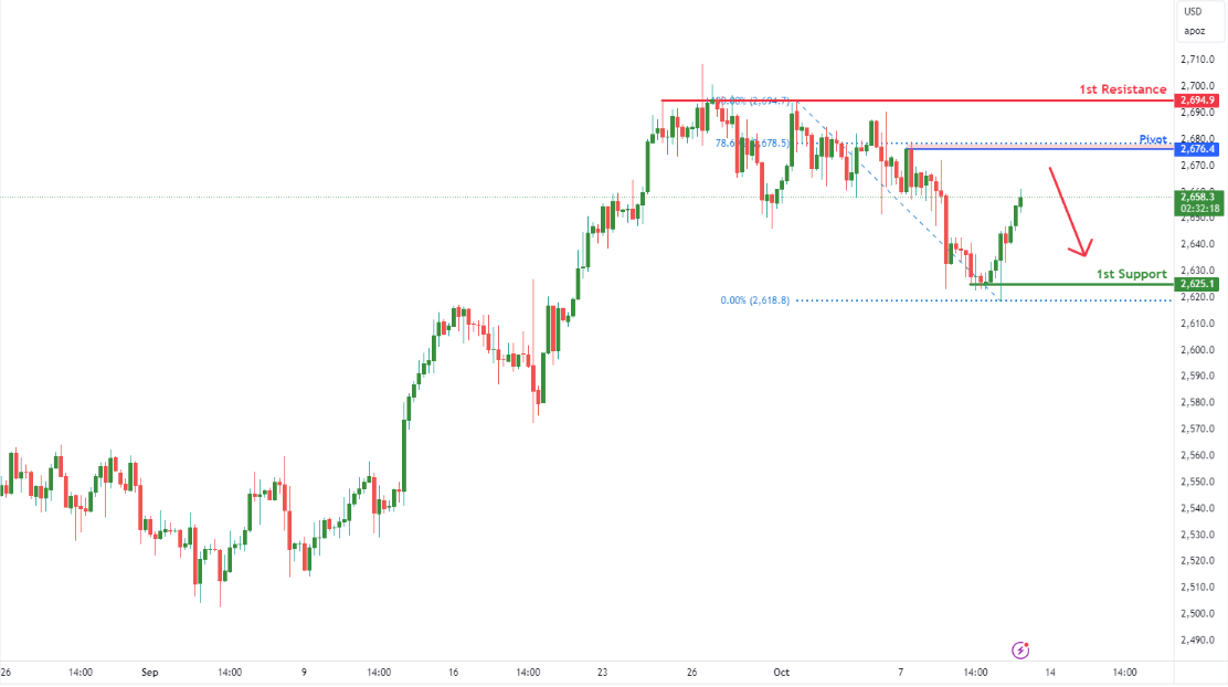 Gold Futures (gc1!) H4 | Approaching 78.6% Fibonacci Retracement