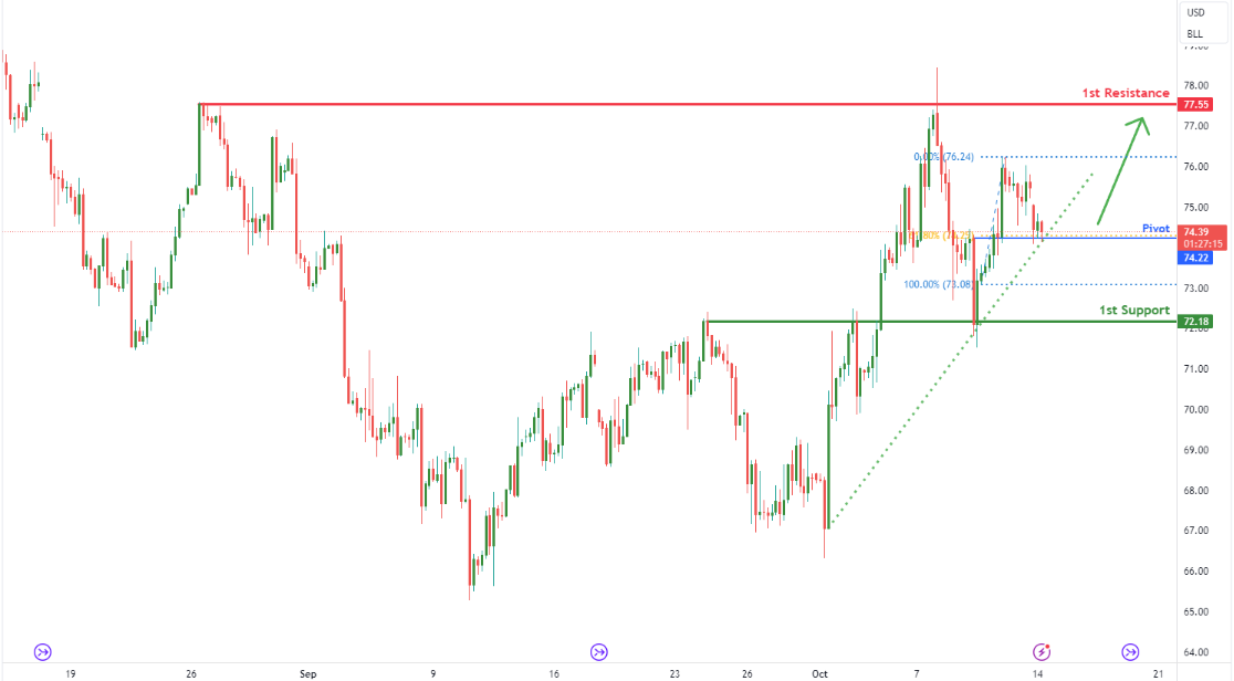 Crude Oil Futures (cl1!) H4 | Falling to Overlap Support
