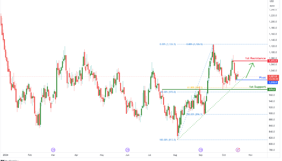 Palladium Futures (pa1!) D1 | Approaching Ascending Trendline