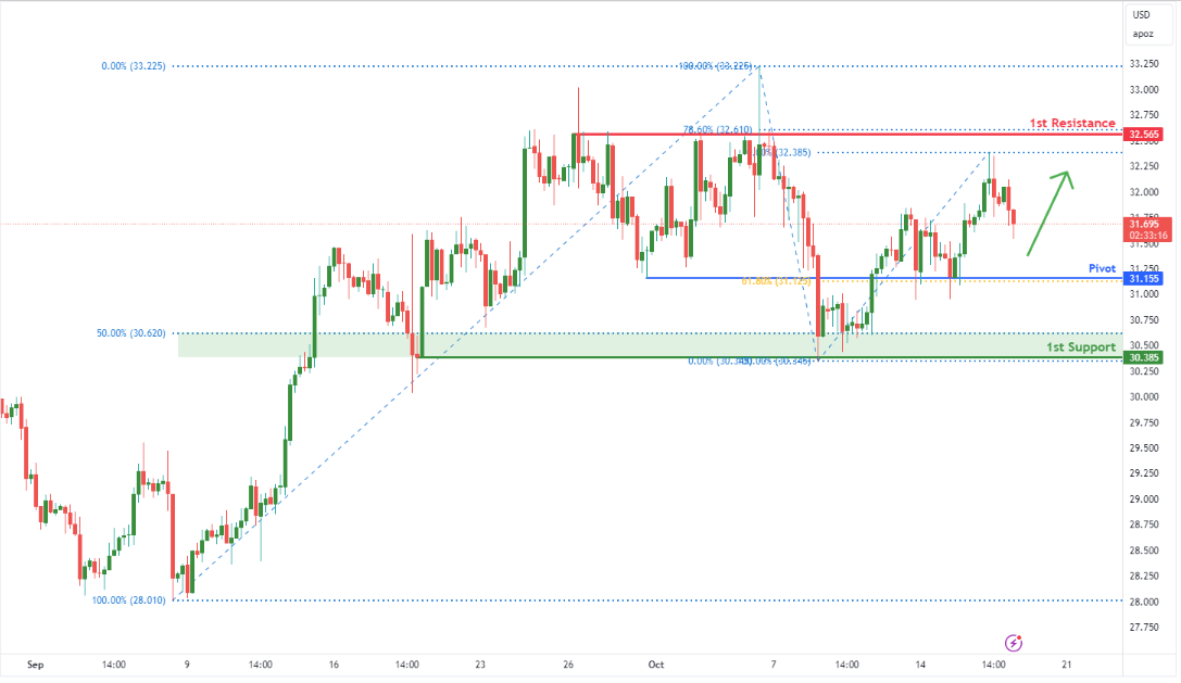 Silver Futures (si1!) H4 | Falling to Multi-swing-low Support