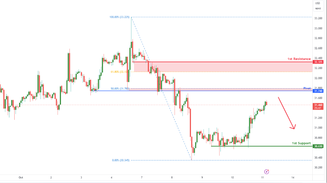 Silver (si1!) H1 | Overlap Resistance at 50% Fibonacci Retracement