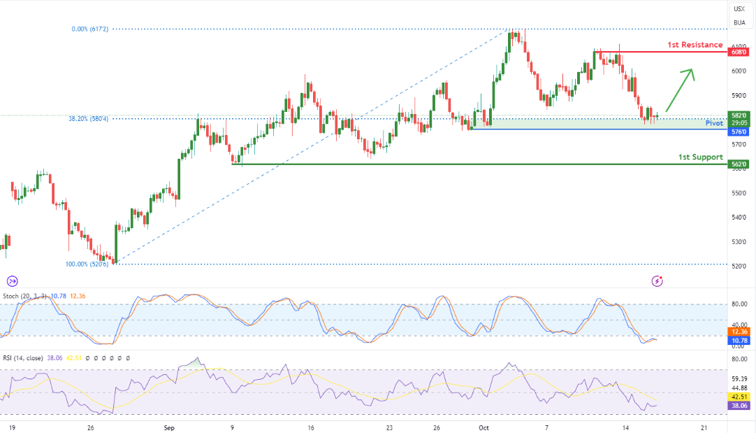 Wheat Futures (zw1!) H4 | Approaching Swing-low Support