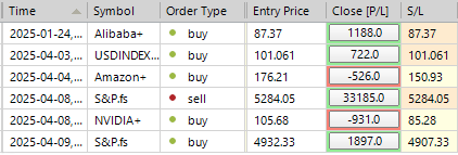 Sp500 LDN TRADING UPDATE 09/04/25