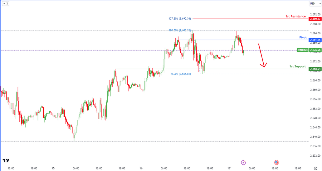 Xauusd  M15 | Bearish Reversal