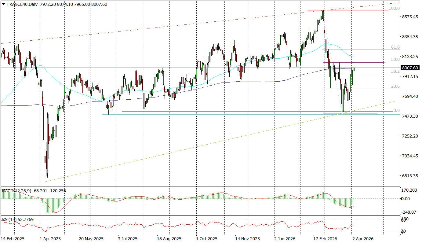 France40 (d) &ndash; Połowa Spadk&oacute;w Zniesiona, Ale Uwaga Na Ultimatum Trumpa