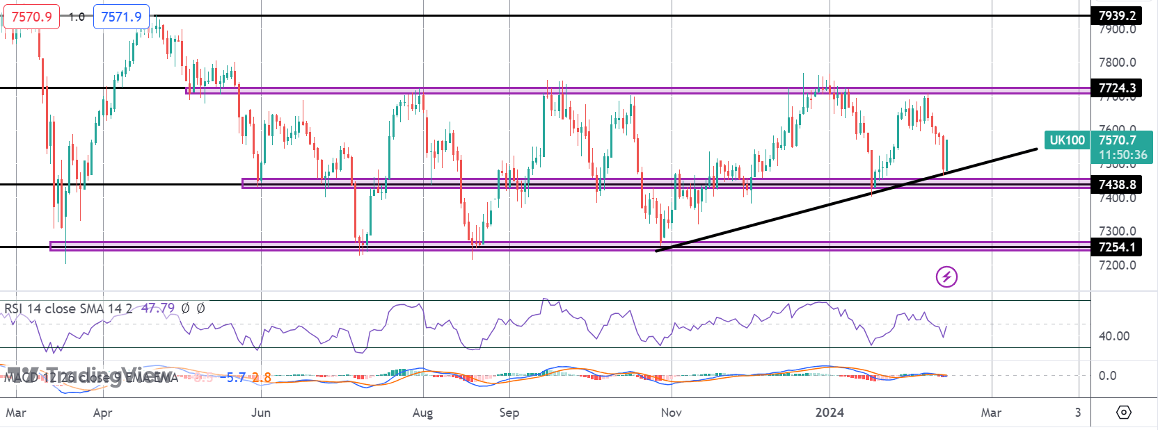 FTSE Higher As UK Inflation Remains Unchanged
