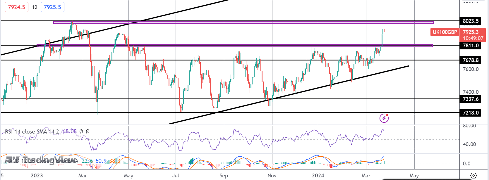 Record Highs In Sight For The FTSE