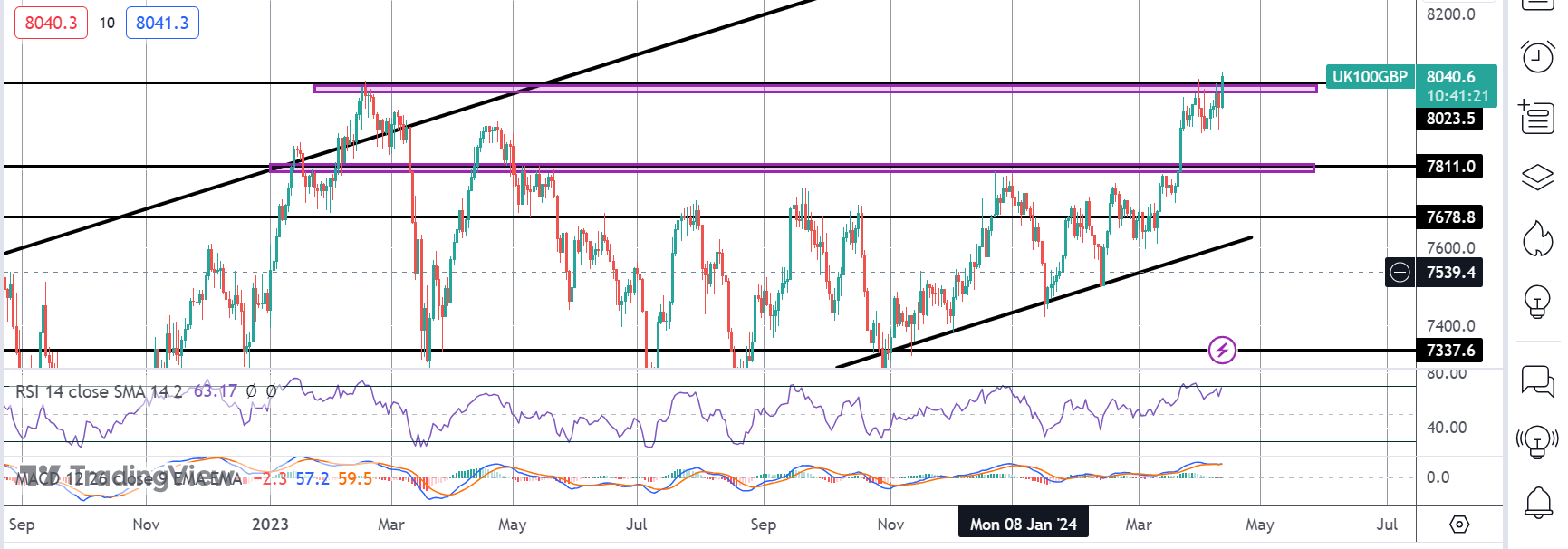 FTSE Testing New Highs Despite Hawkish BOE Comments