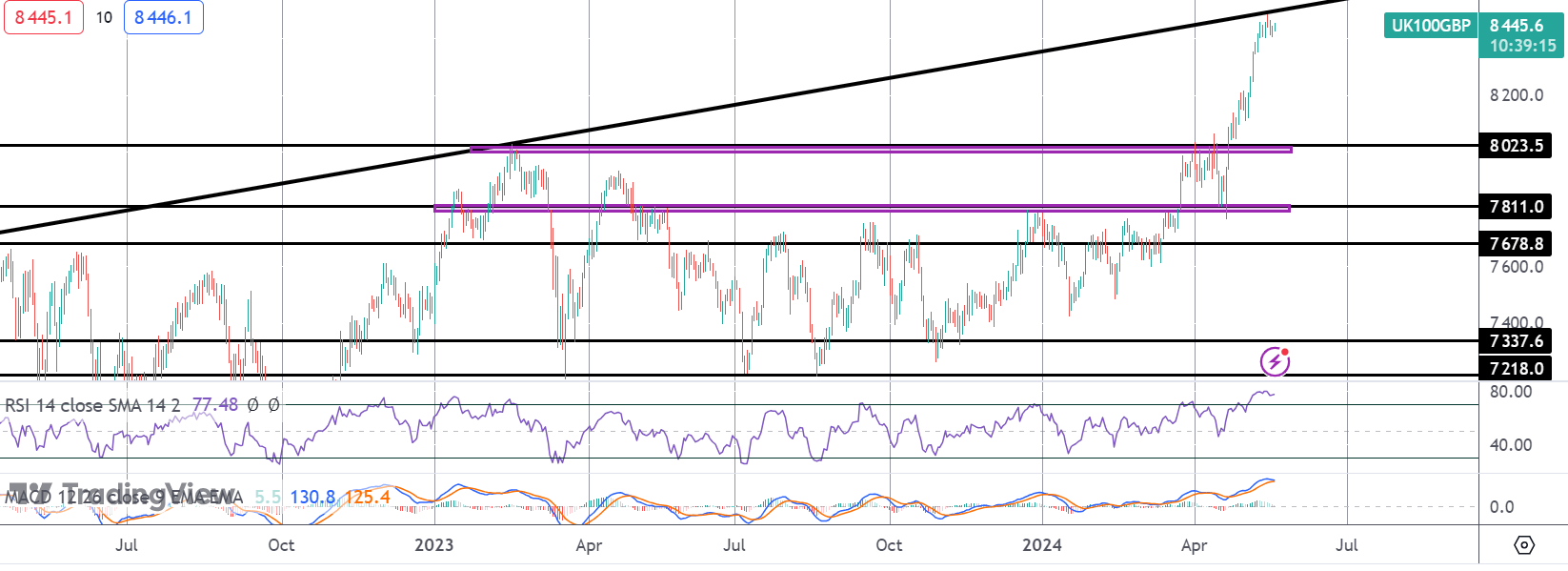 Dovish BOE Comments Keep FTSE Supported