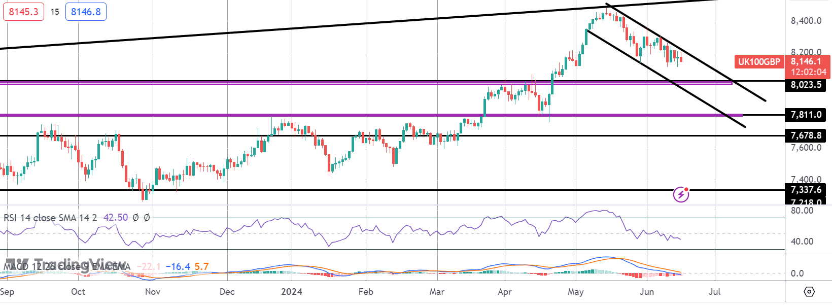 FTSE Lower on Monday As BOE Looms