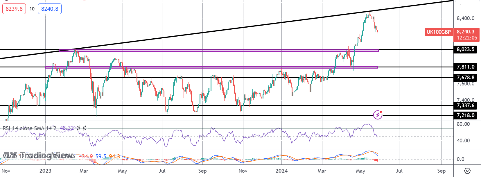Shifting BOE Expectations Drag FTSE Down