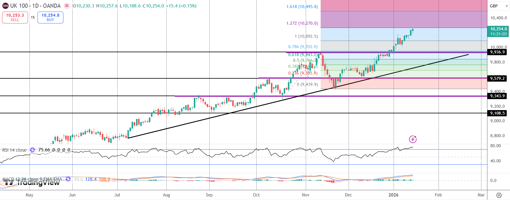 FTSE At New Record Highs After UK Data
