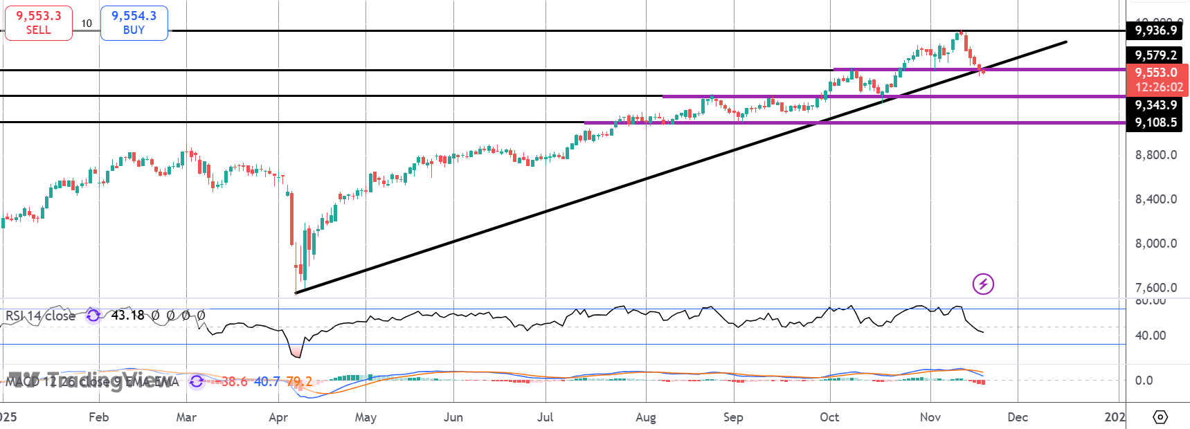 FTSE Plunge Deepens After UK CPI