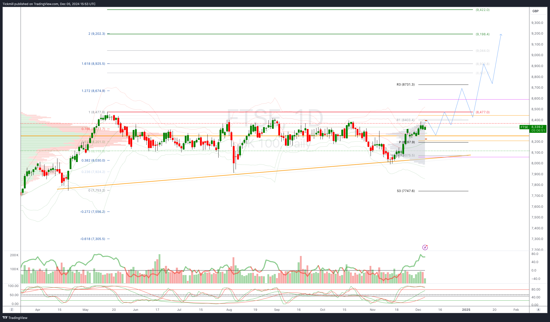 The FTSE Finish Line - December 5 - 2024