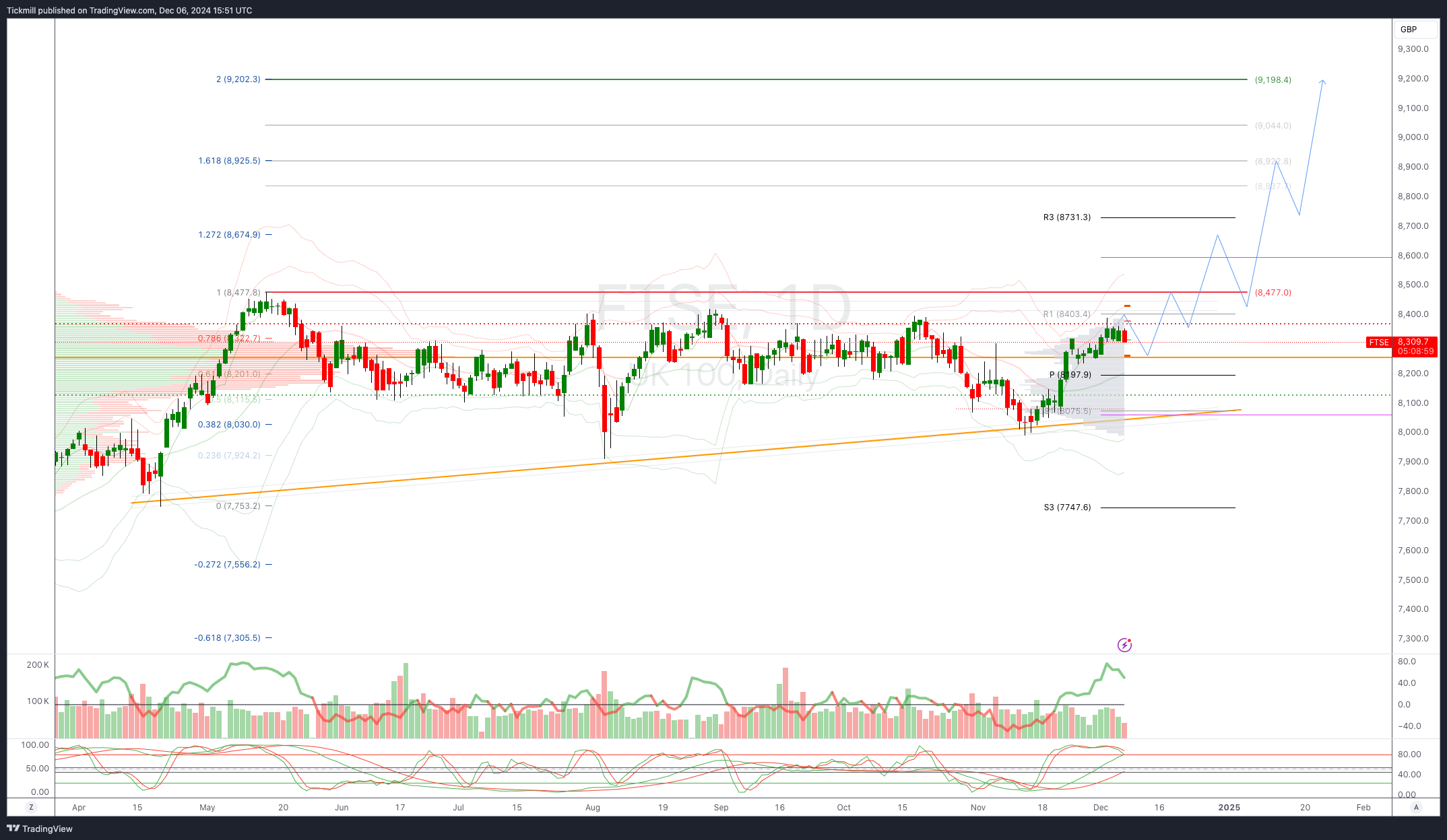 The FTSE Finish Line: December 6 - 2024