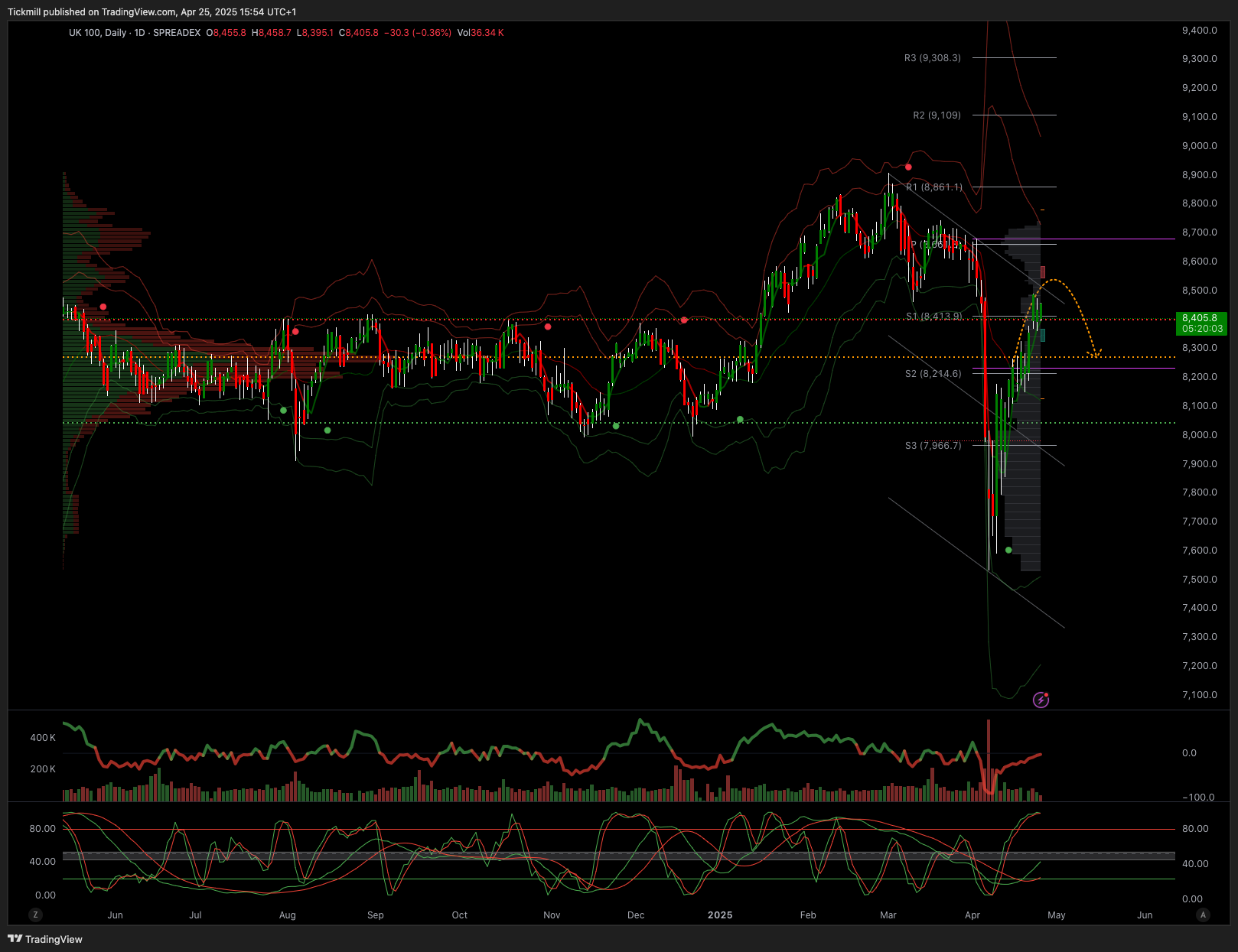 The FTSE Finish Line: April 25 - 2025