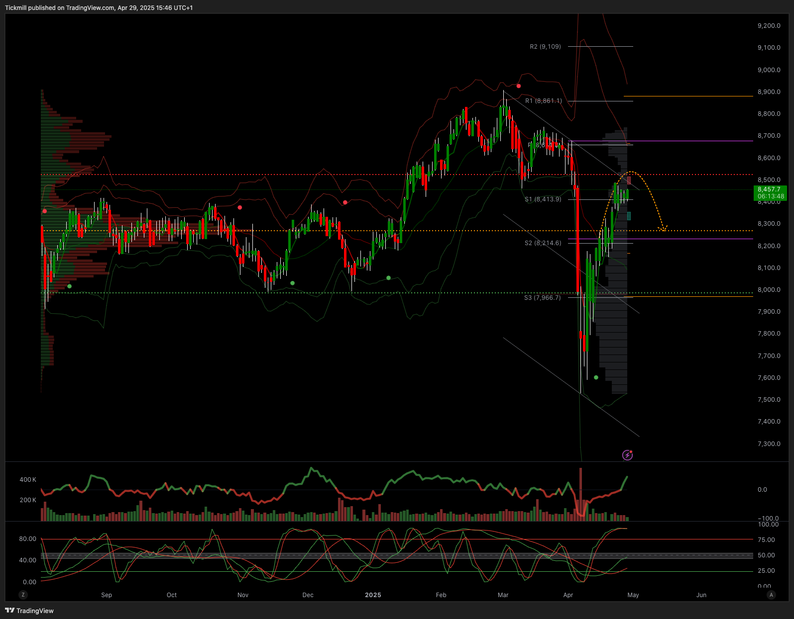 The FTSE Finish Line: April 29 - 2025
