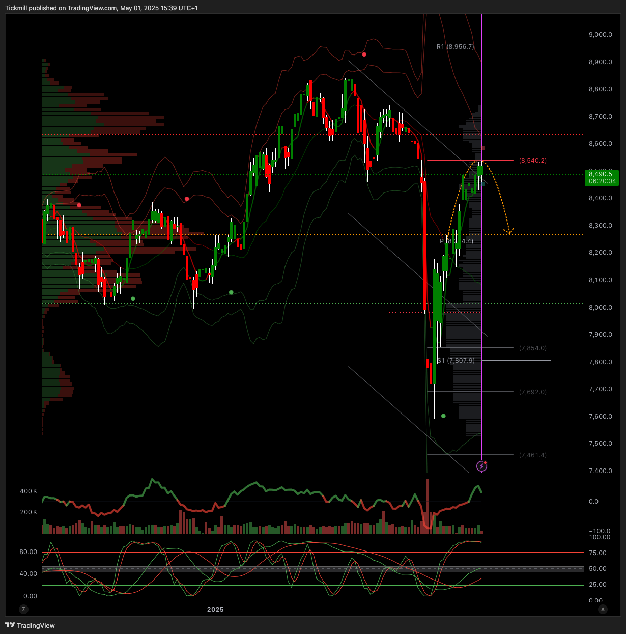 The FTSE Finish Line: May 1 - 2025