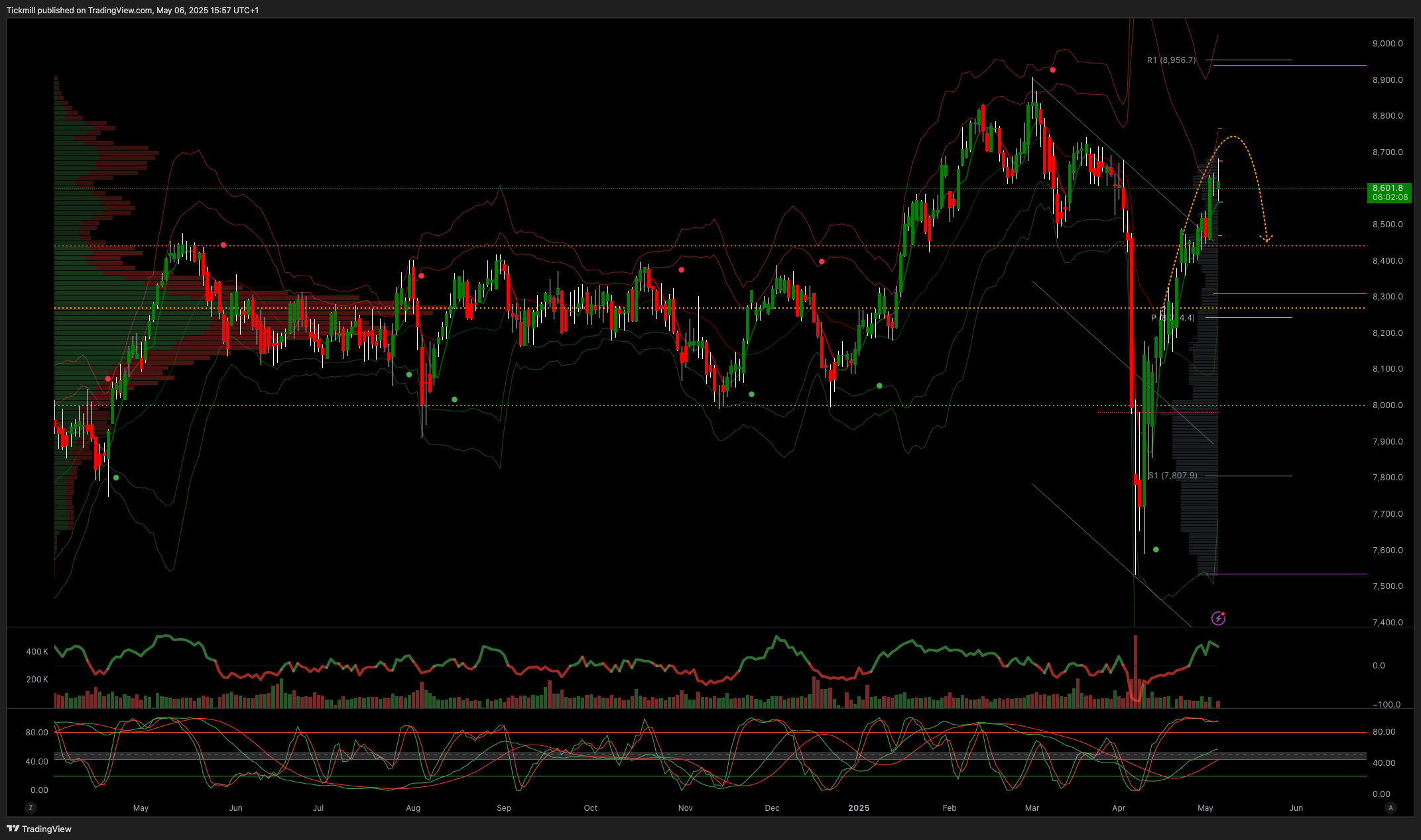The FTSE Finish Line: May 6 - 2025