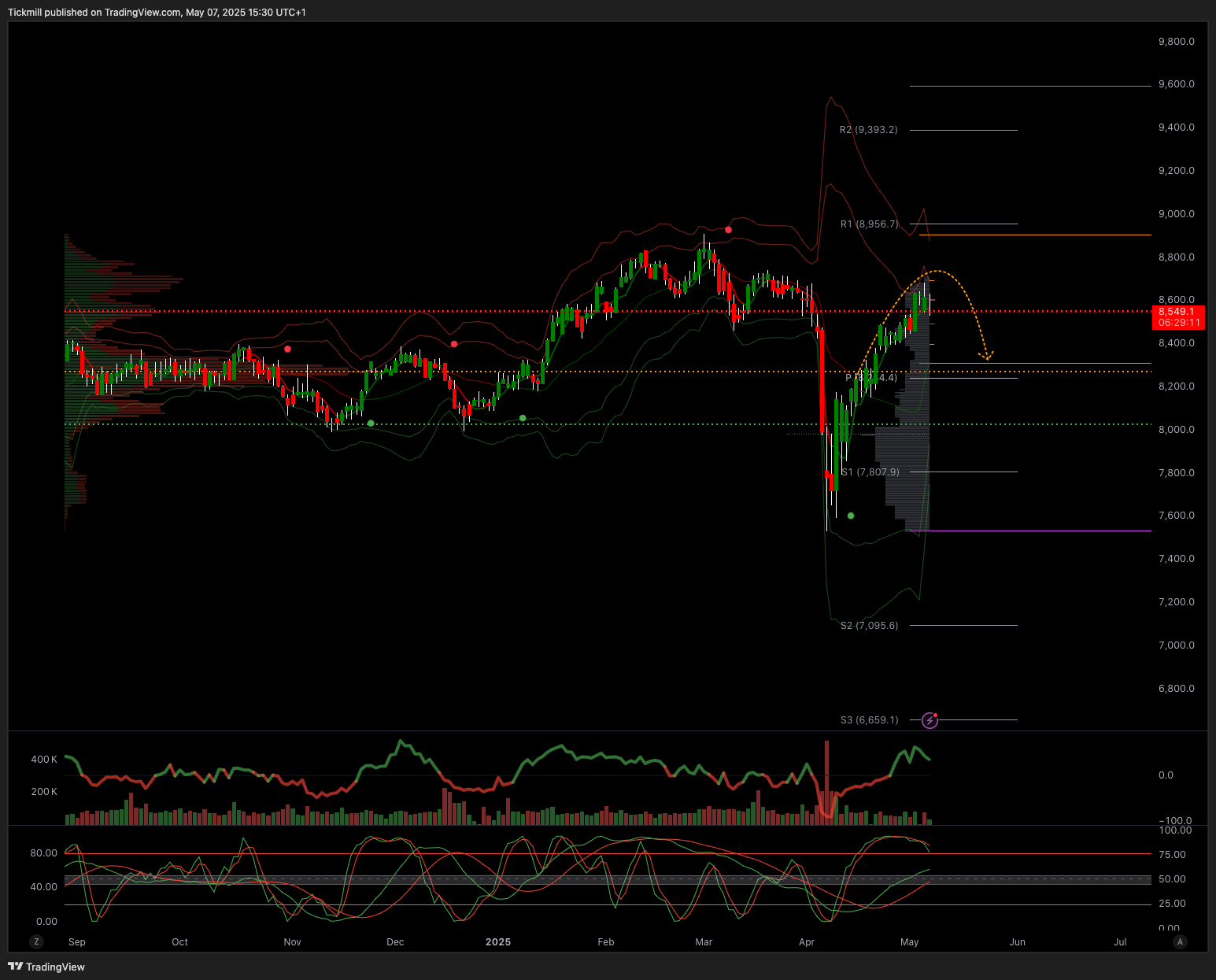 The FTSE Finish Line: May 7 - 2025