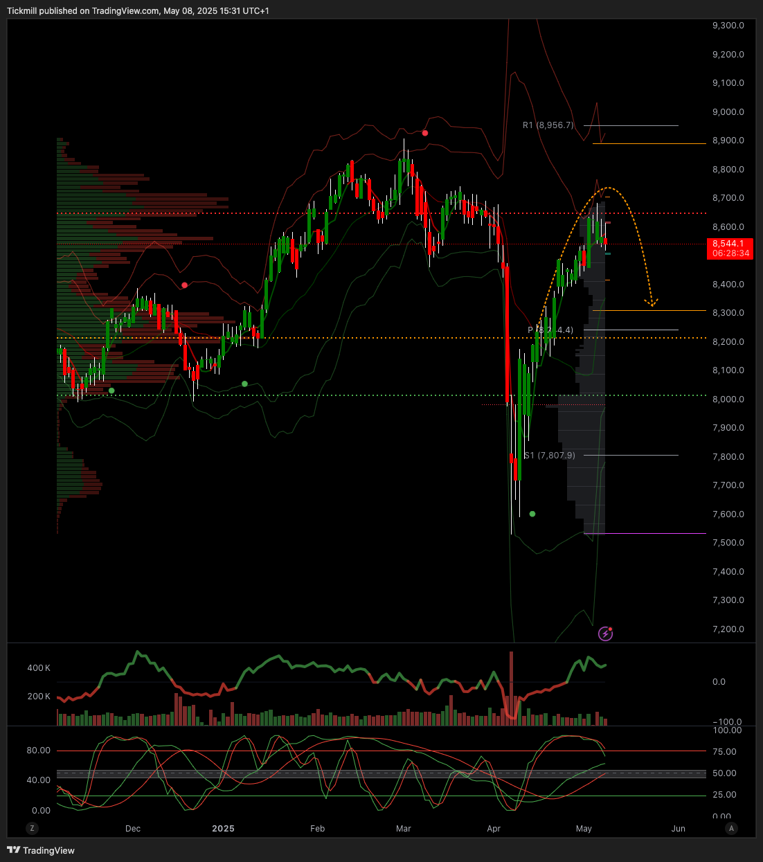 The FTSE Finish Line: May 8 - 2025