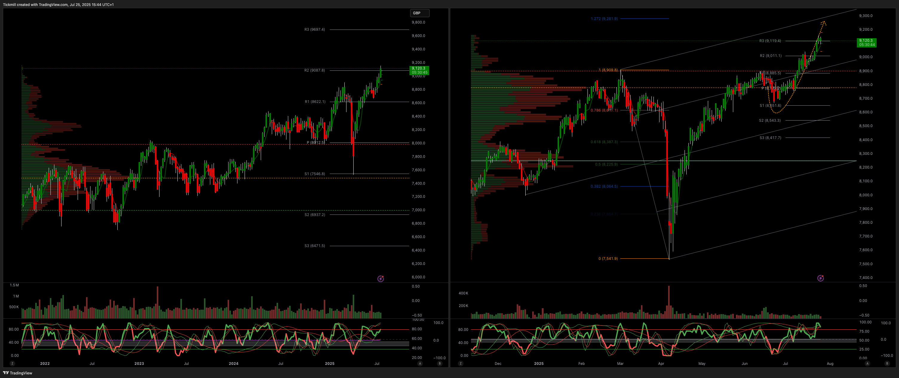 The FTSE Finish Line: July 25 - 2025