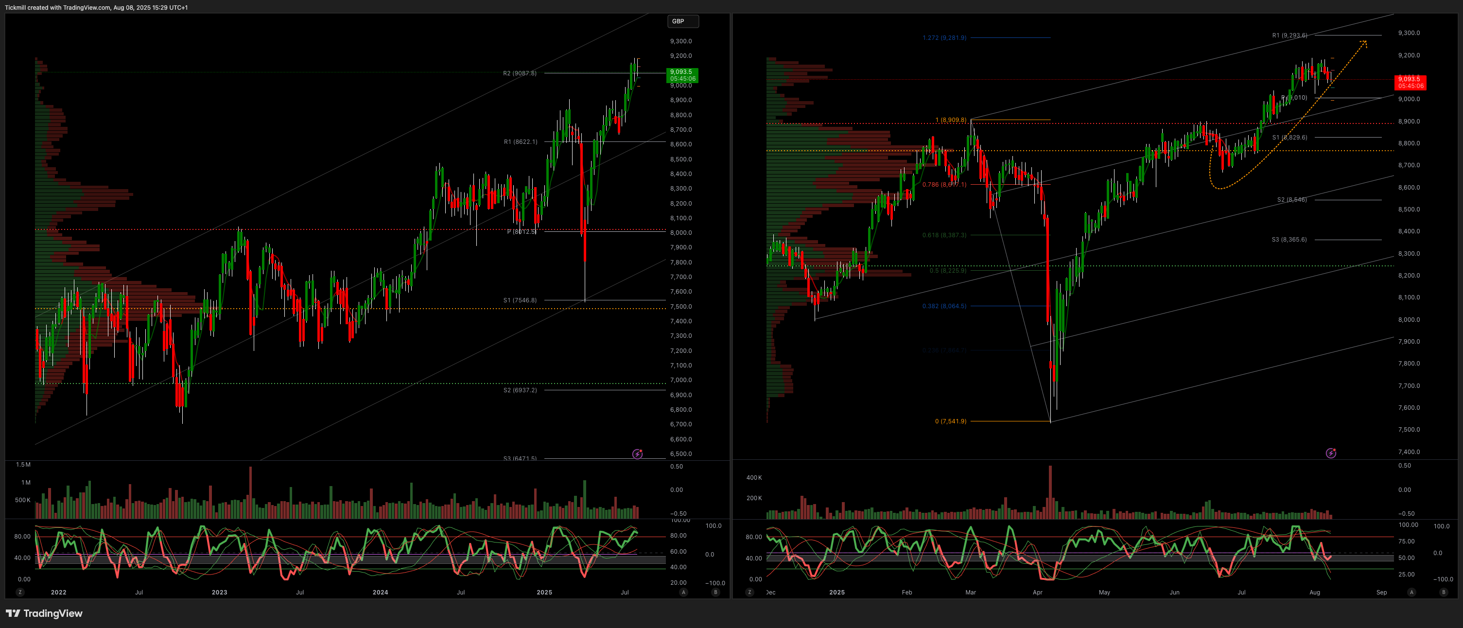 FTSE 100 FINISH LINE 8/8/25