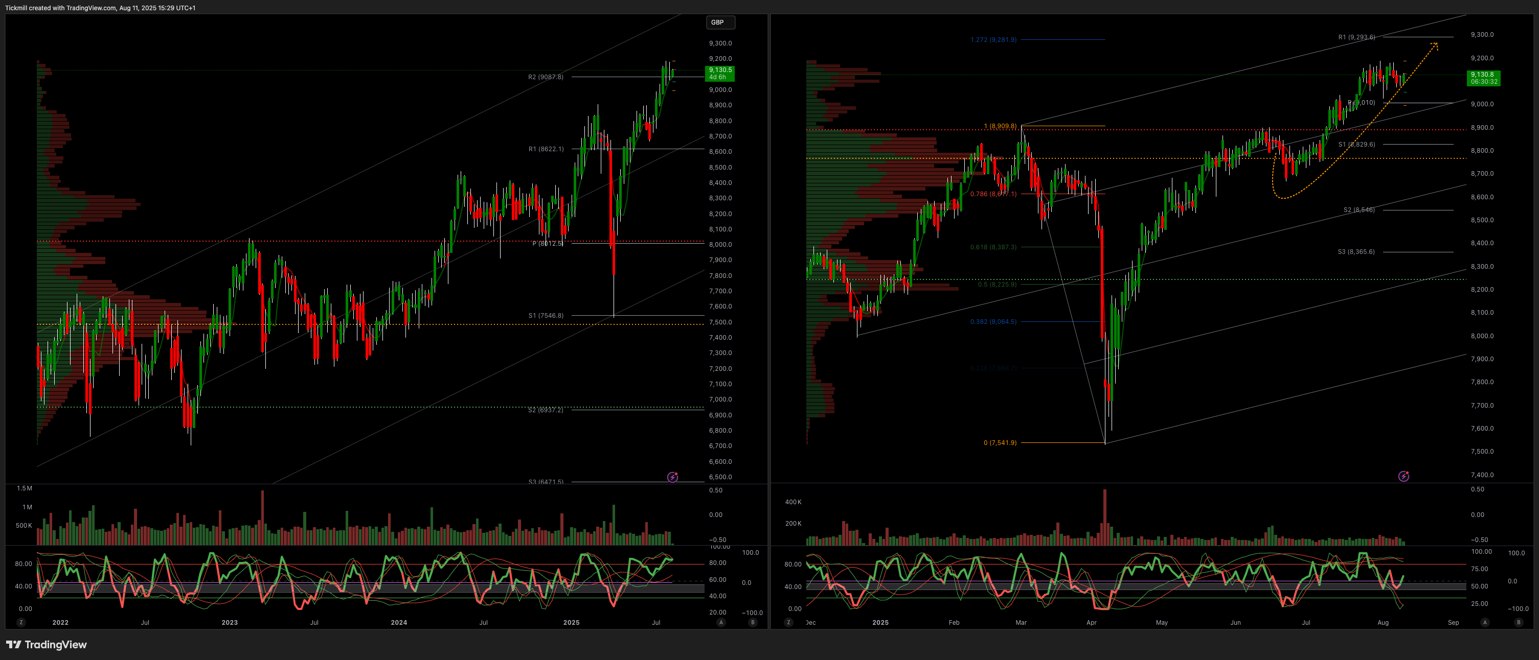 FTSE 100 FINISH LINE 11/8/25