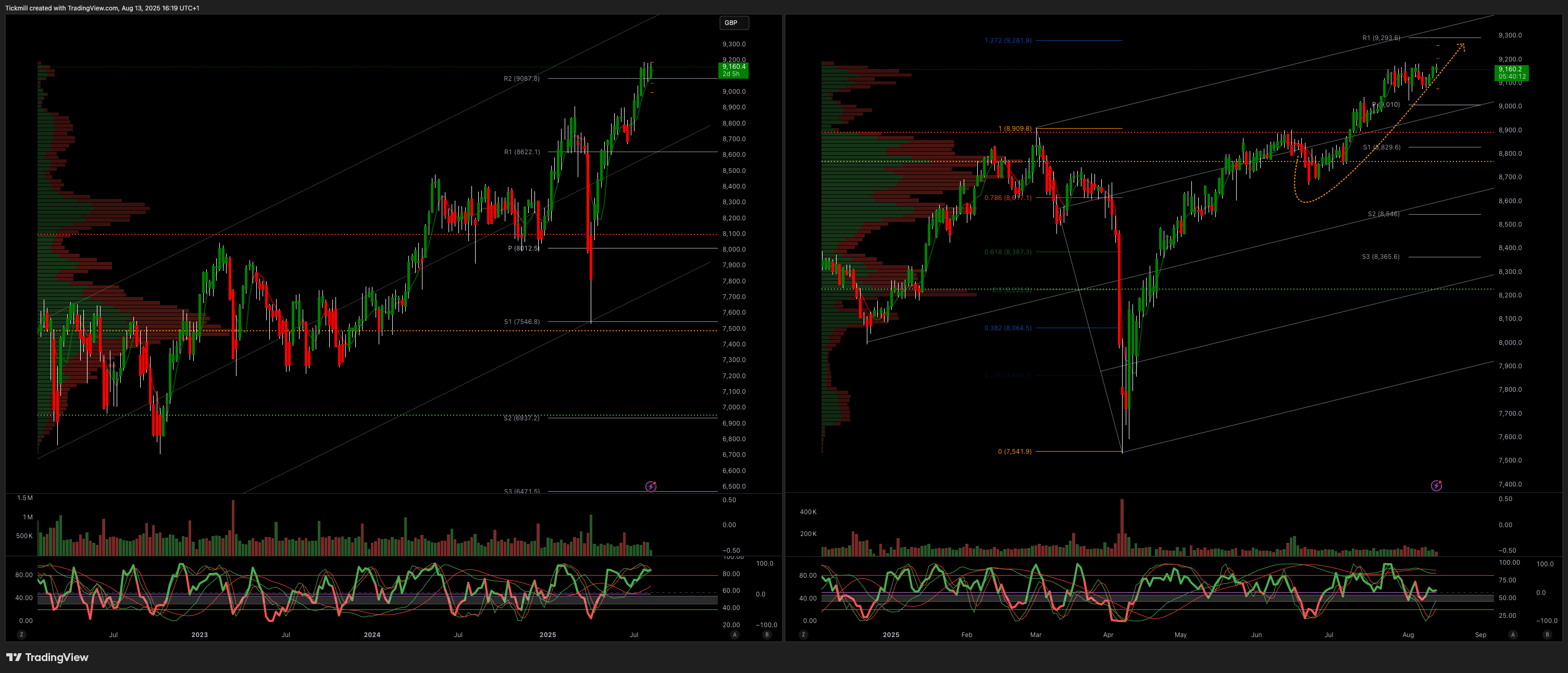 FTSE 100 FINISH LINE 13/8/25
