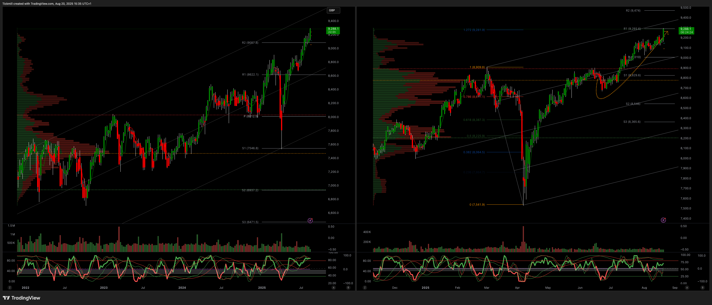 FTSE 100 FINISH LINE 20/8/25
